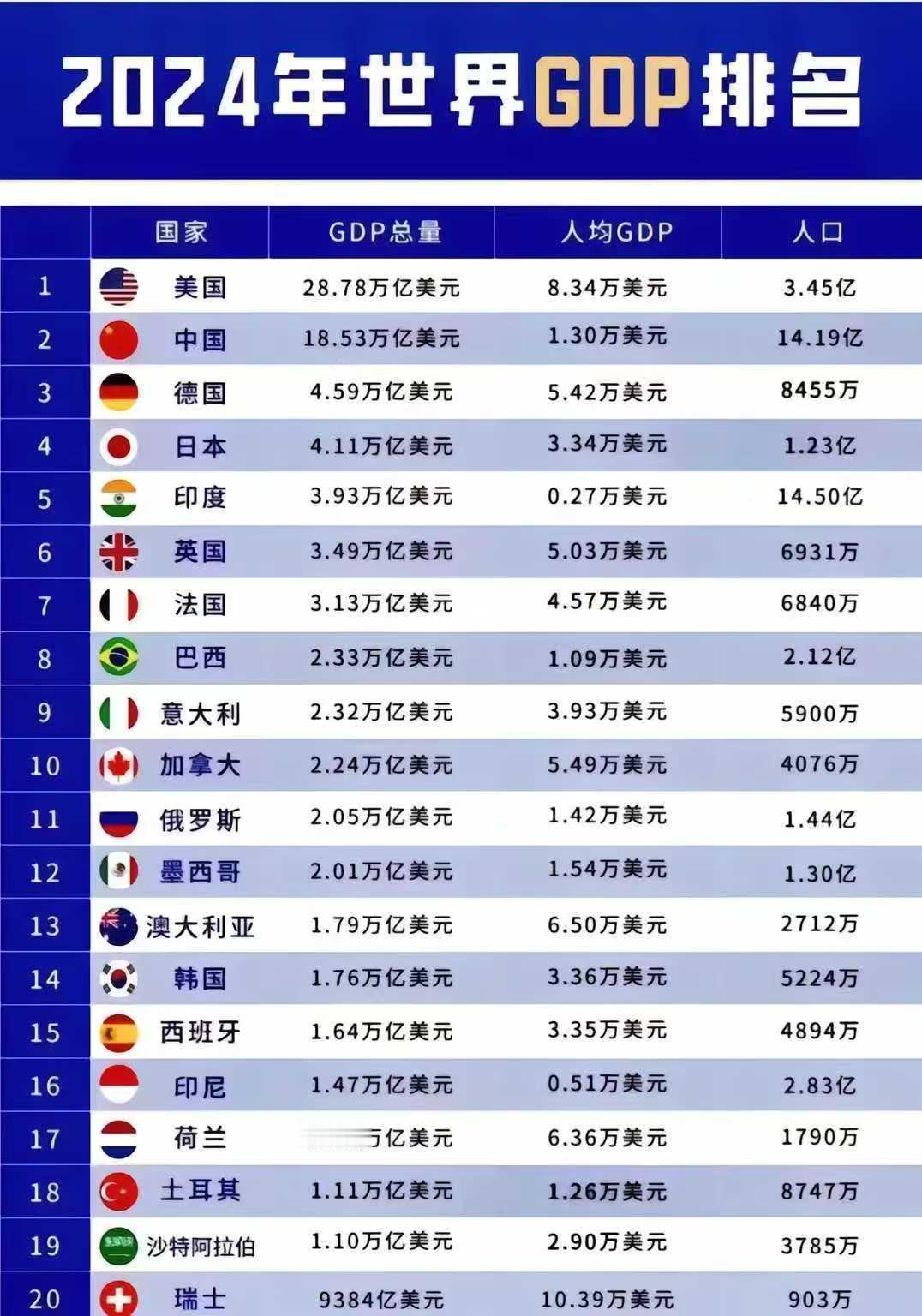 2024年世界GDP排名出炉，可以看出中美两国独占鳌头，经济总量远远领先于后面的