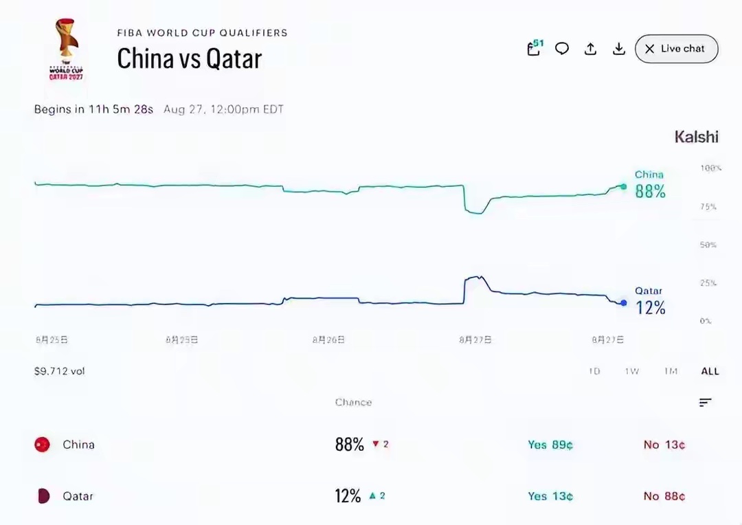 中国男篮胜卡塔尔概率88北京时间8月28日凌晨0点，男篮世预赛第二阶段的关键对决