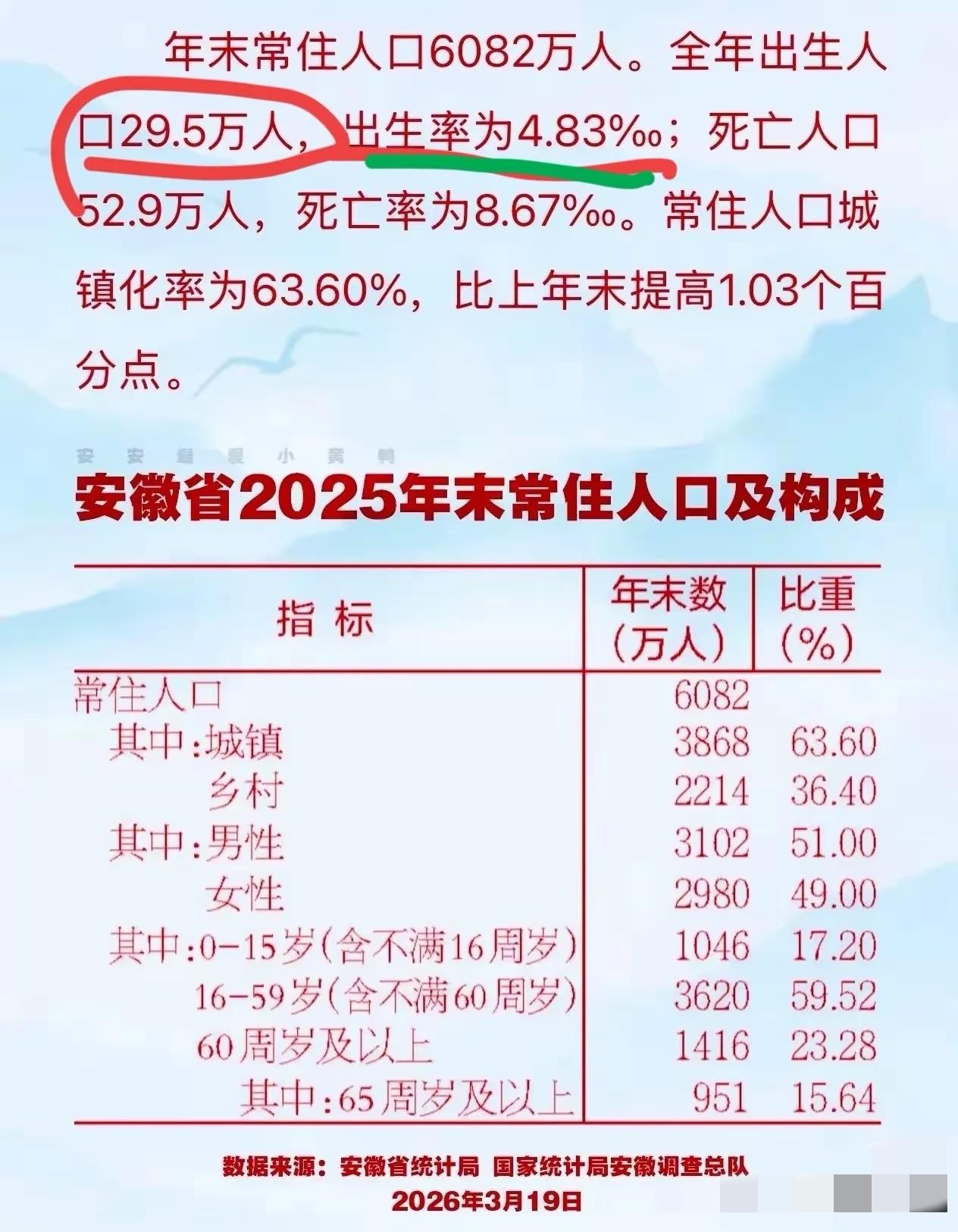 2025安徽出生人口29.5万，而2017年安徽出生人口是87.6万，下降幅度太