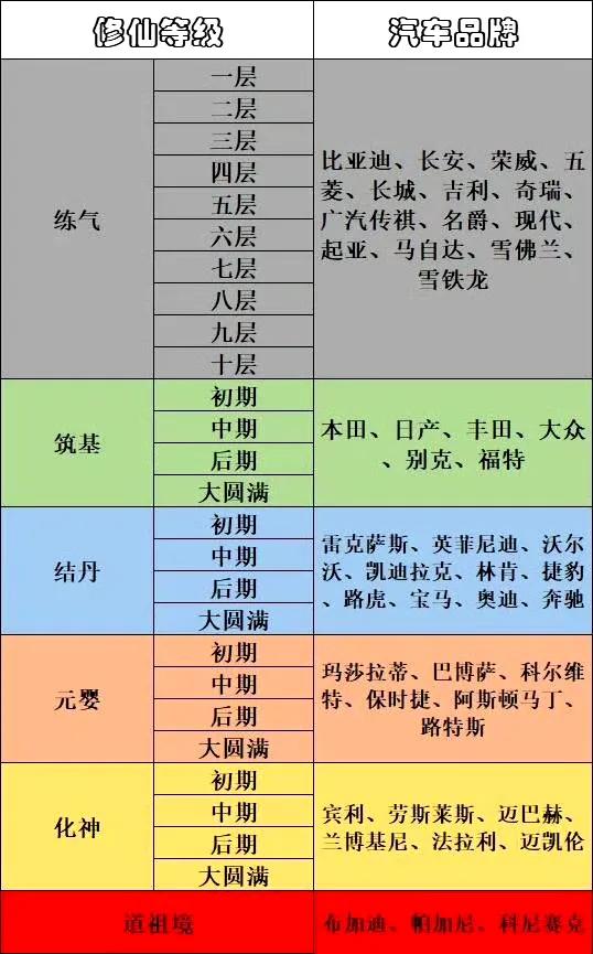 网友总结的汽车段位。

我觉得不太符合，你们觉得呢?