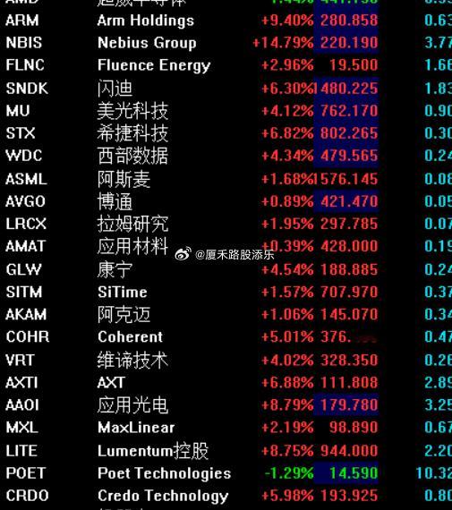 看看人家美股，存储，半导体、云计算，光通信等全线上涨~！ 