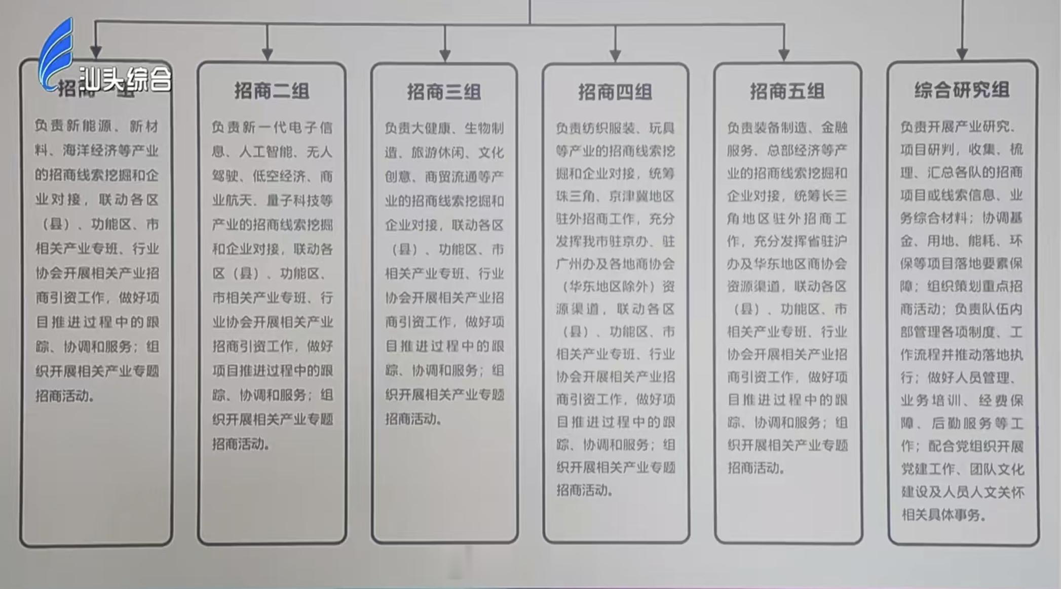 城视汕头[超话] 市级专职招商队 ​​​