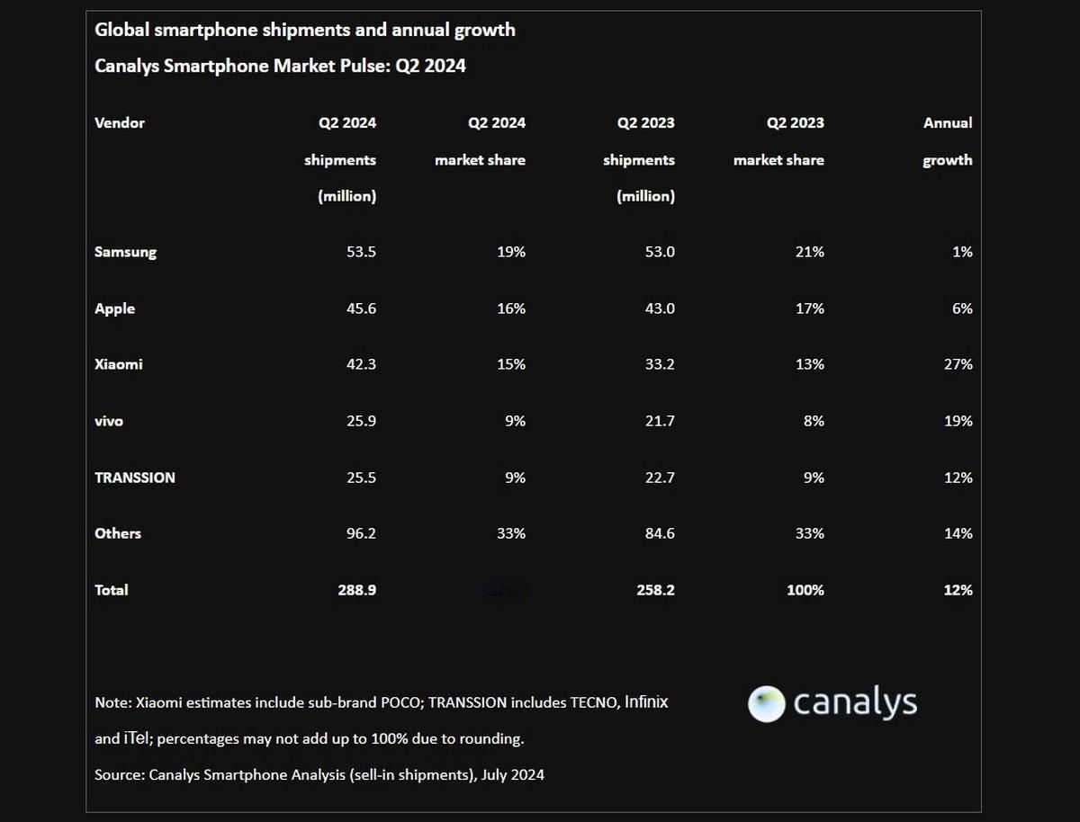 数码快讯：全球Q2出货量和增量发布

据Canalys 数据显示：三星第一，苹果