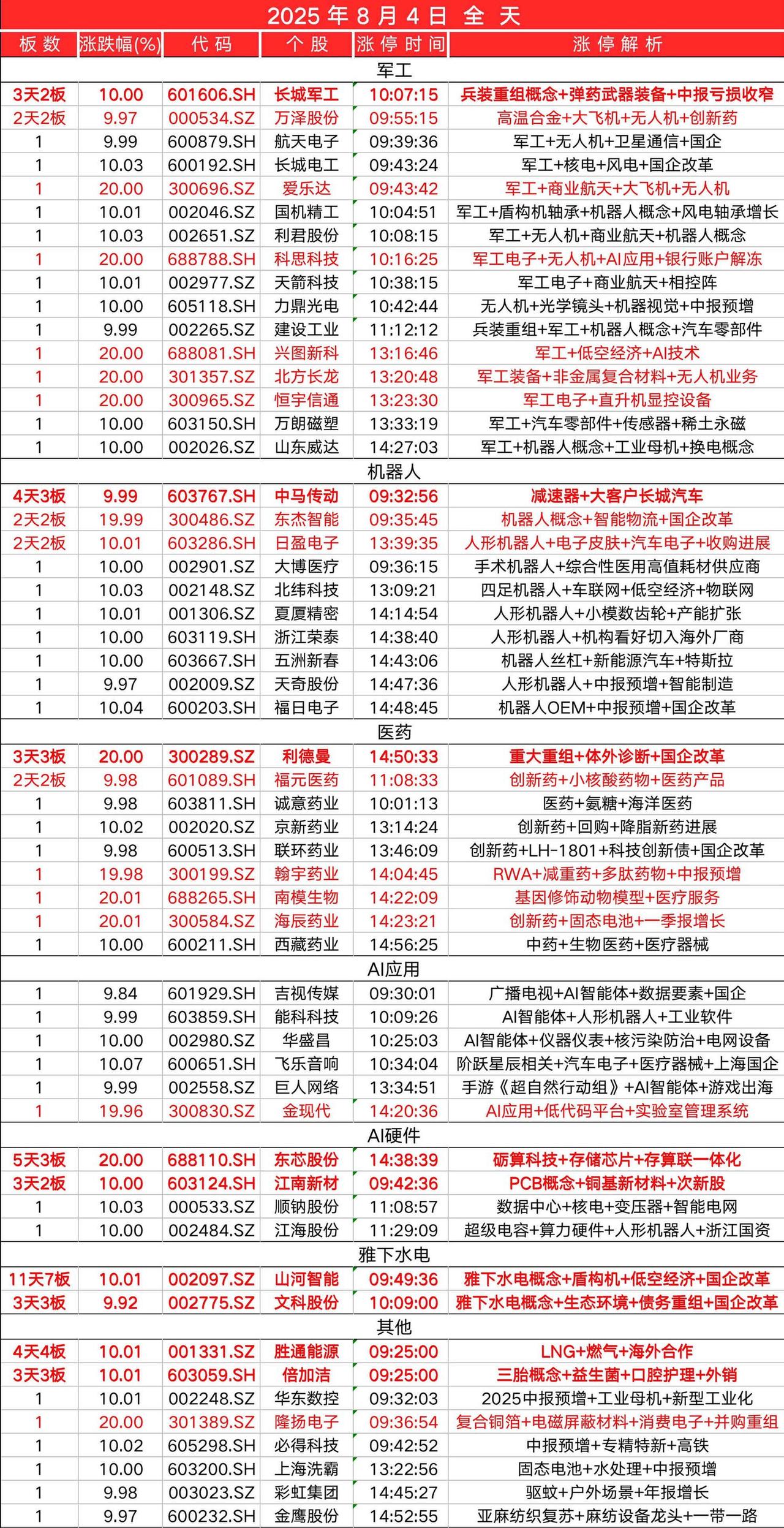8月4日，
全天封板复盘。