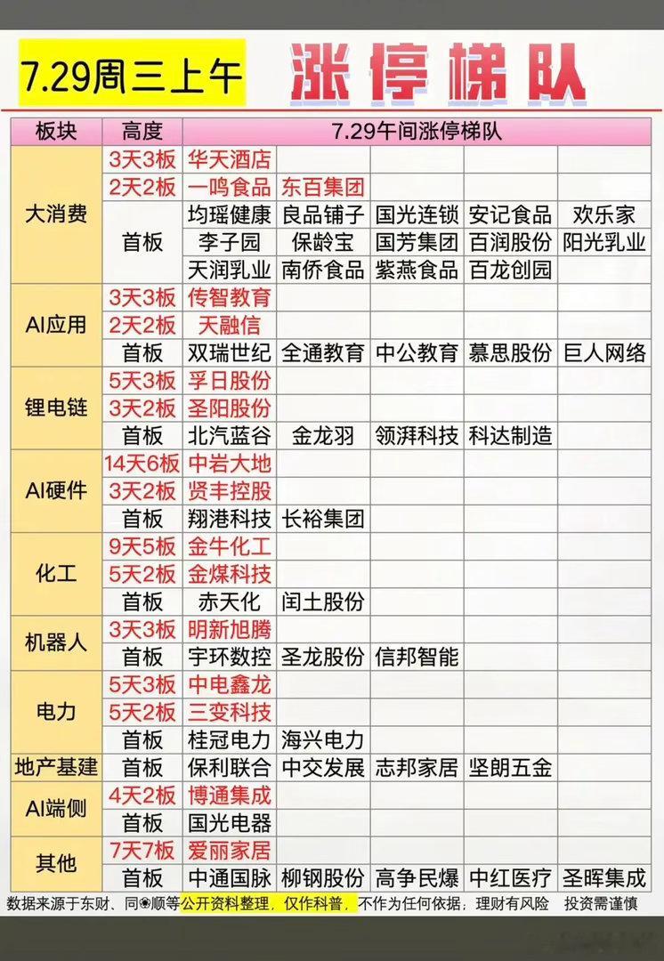 7.29周三  涨停板股票：高度+梯队！食品饮料     17股涨停电池相关  