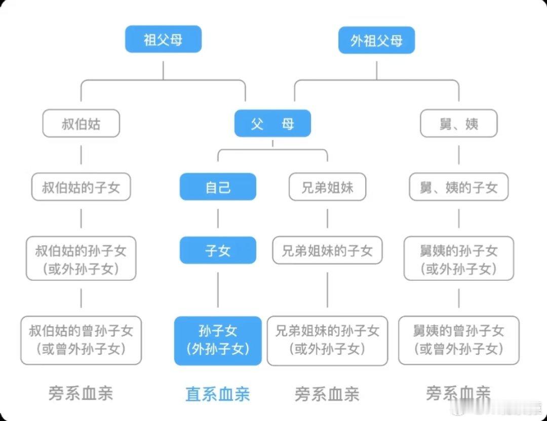 近亲结婚？？？不怕孩子有问题？？