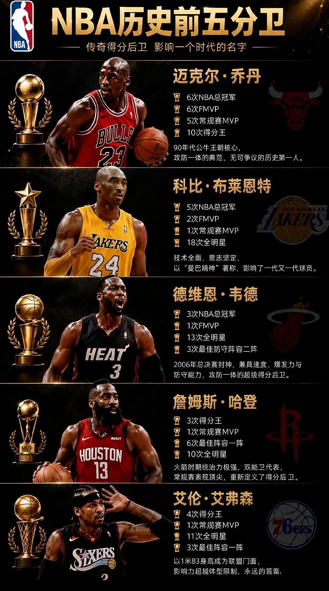 官方认证历史五大得分后卫。

前三毫无疑问，没有一点争议。

乔丹6冠就该第一。