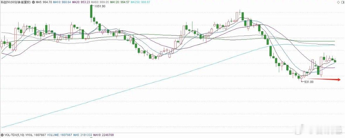 科创50指数，今天冲高回落，日K线上影线比较长，释放了调整信号。昨天的K线，盘中