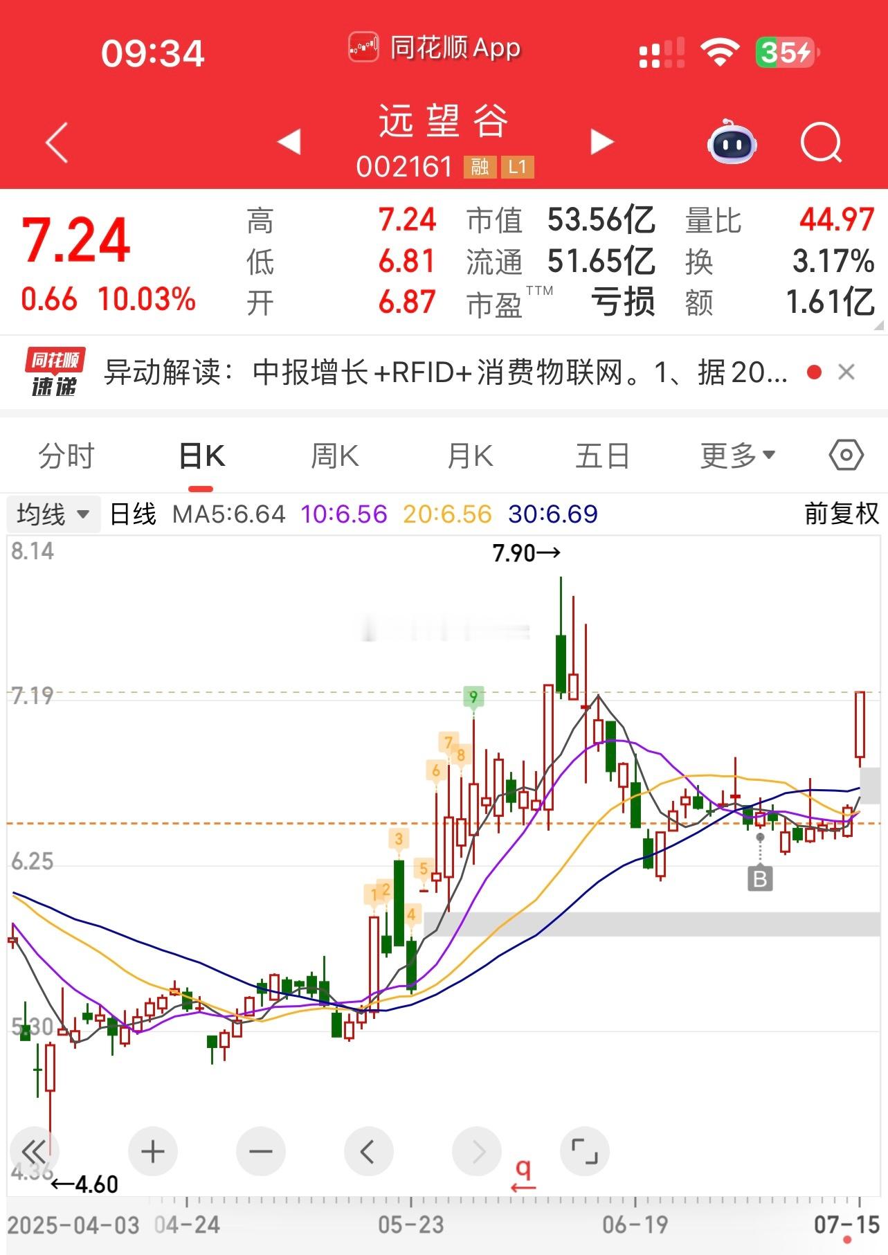 这货也涨停了，莫名其妙…[污] ​​​