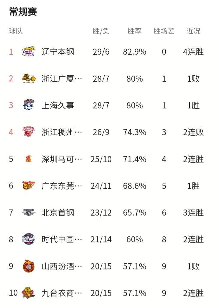 CBA最新排名。CBA常规赛第35轮比赛已全部结束。辽宁队延续第三阶段郭艾伦复出