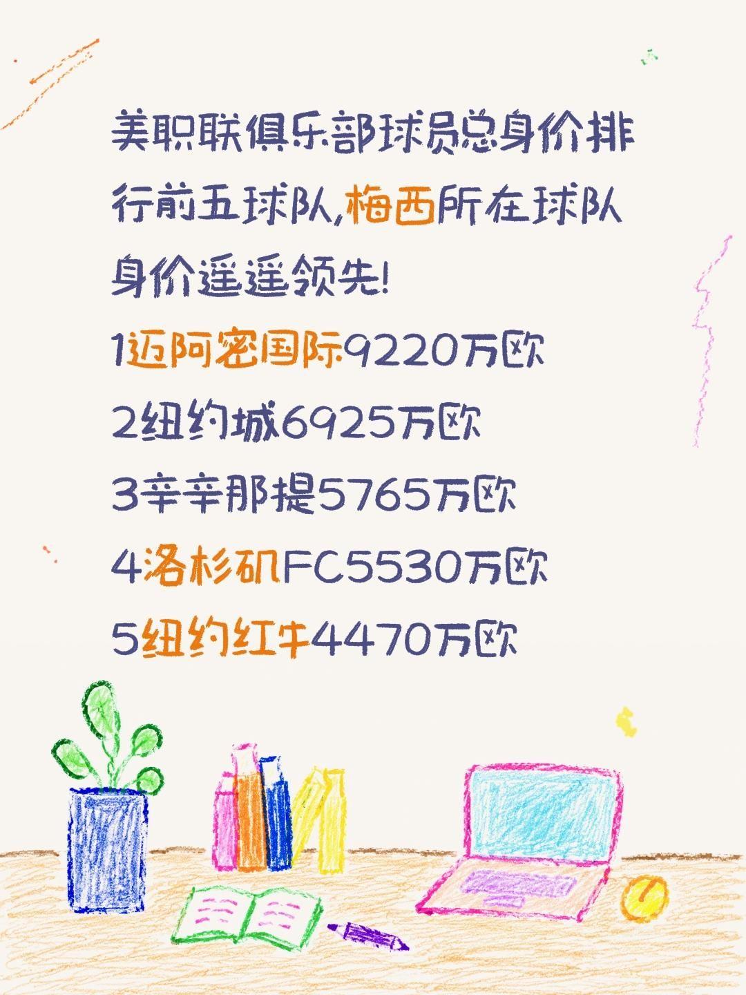 美职联俱乐部球员总身价排行前五球队,梅西所在球队身价遥遥领先!
1迈阿密国际92