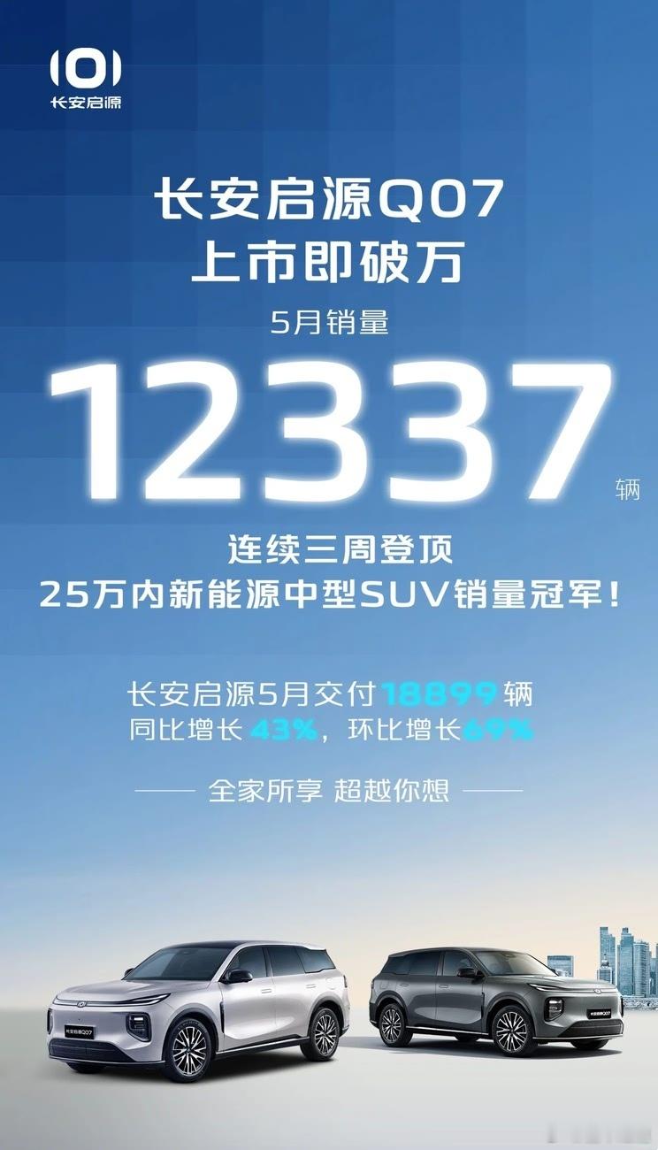 懂车之道讯长安启源5月交付18899辆同比增长43%，环比增长69%； ​​​