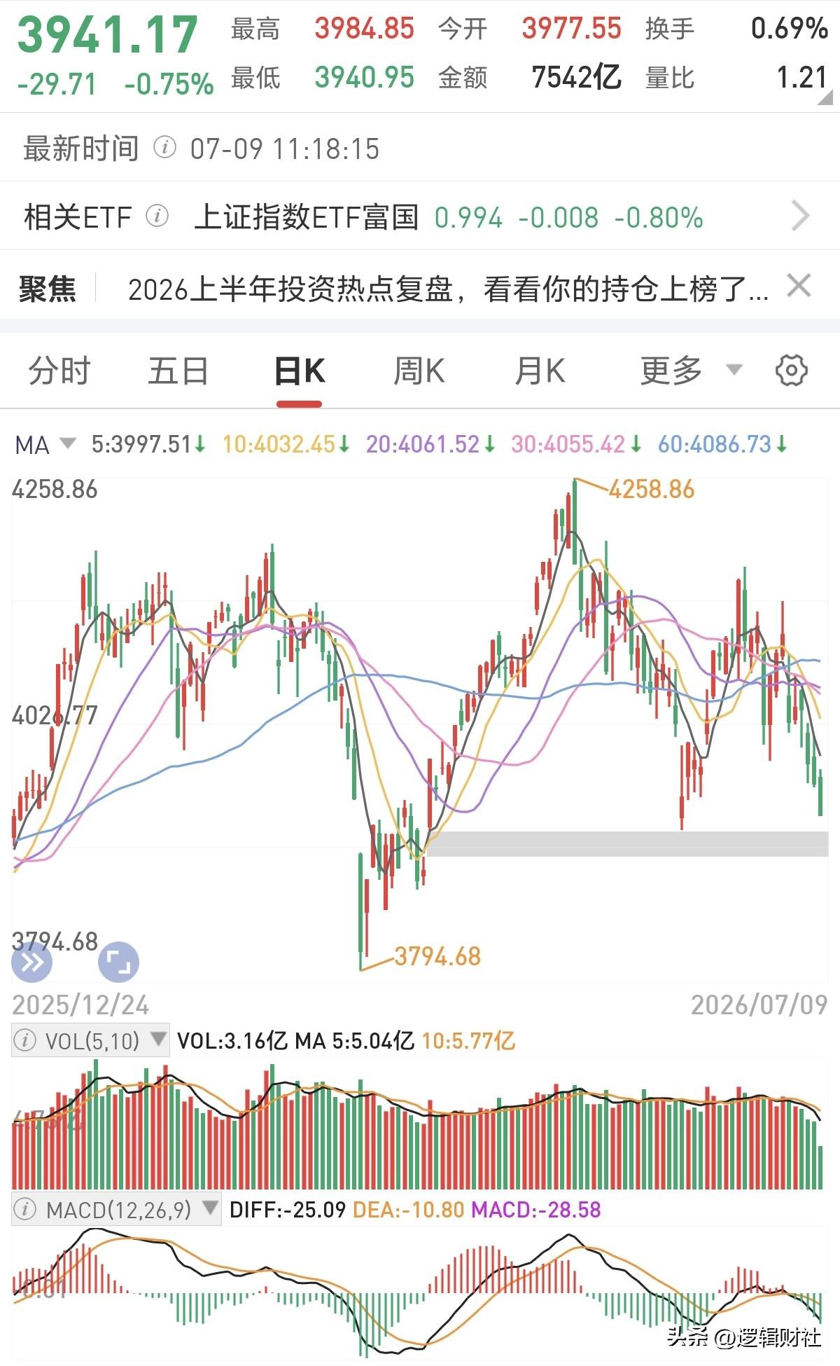 危险！沪指距离缺口仅一步之遥！
缺口补了或许更加保险，但暴利机会也藏在暴跌，39