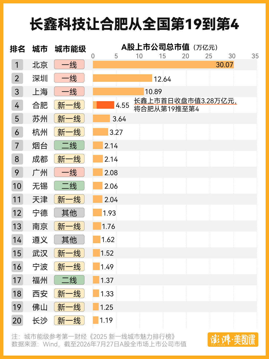 “北深上合”：合肥上市公司总市值跃居全国第四。长鑫科技上市