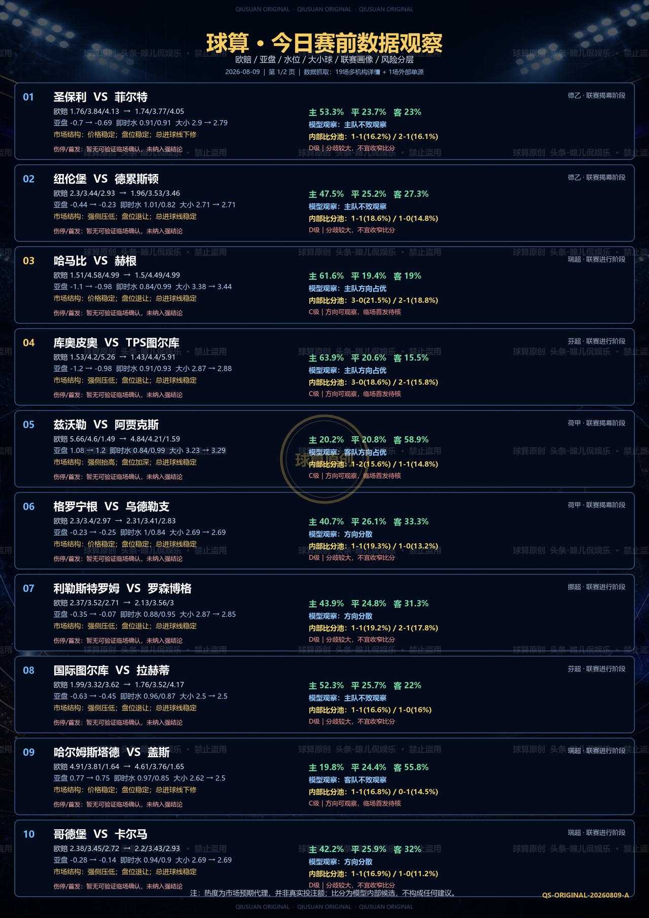 20场赛前数据逐一拆解：有些变化一致，有些信号却在相互矛盾
01 圣保利 vs 