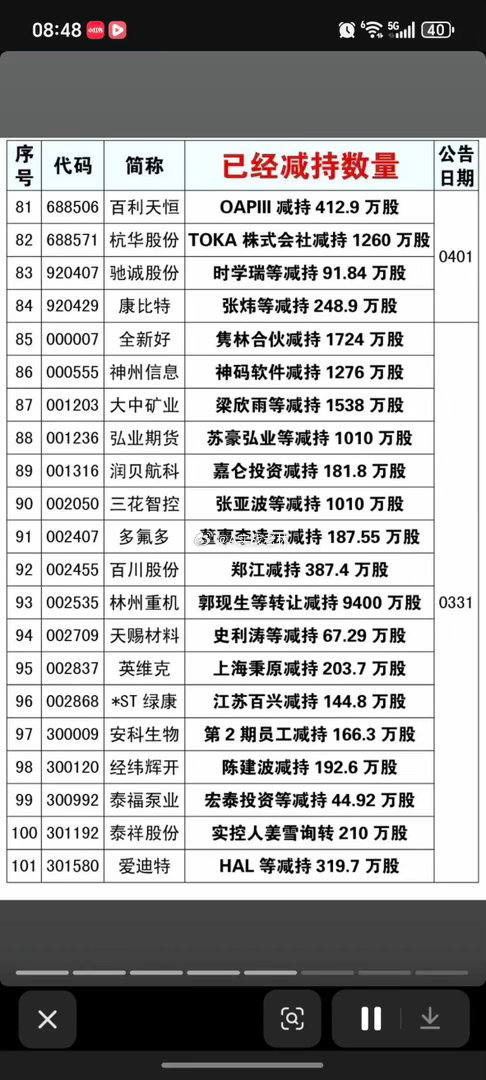4.6周一  本周154家公司披露减持！大盘指数动荡下跌，这么多家公司股东还是争