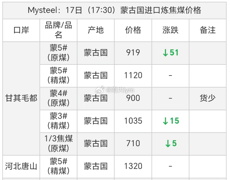 今天甘其毛都口岸蒙5原煤价格大跌51至919元/吨，创7月以来新低焦煤期货焦炭期