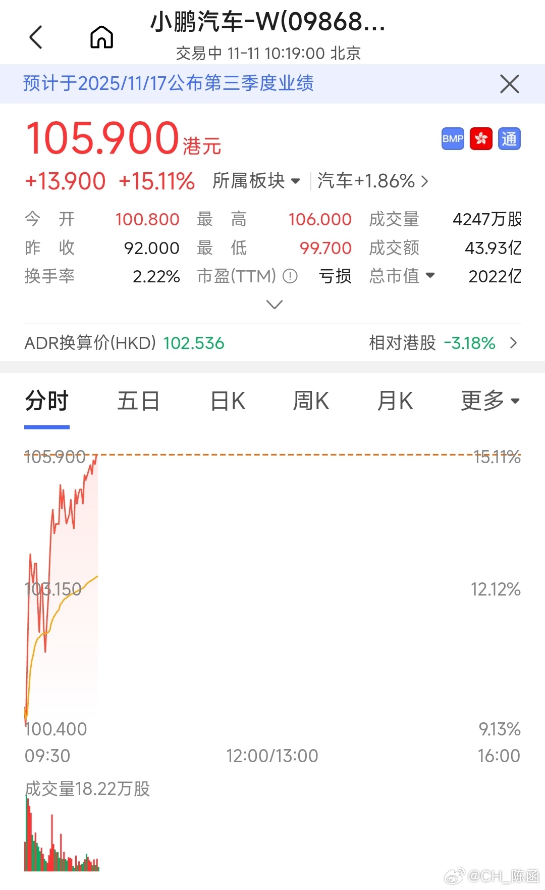 [哆啦A梦吃惊]发生什么事了？恭喜各位股东！小鹏汽车大涨超16% ​​​