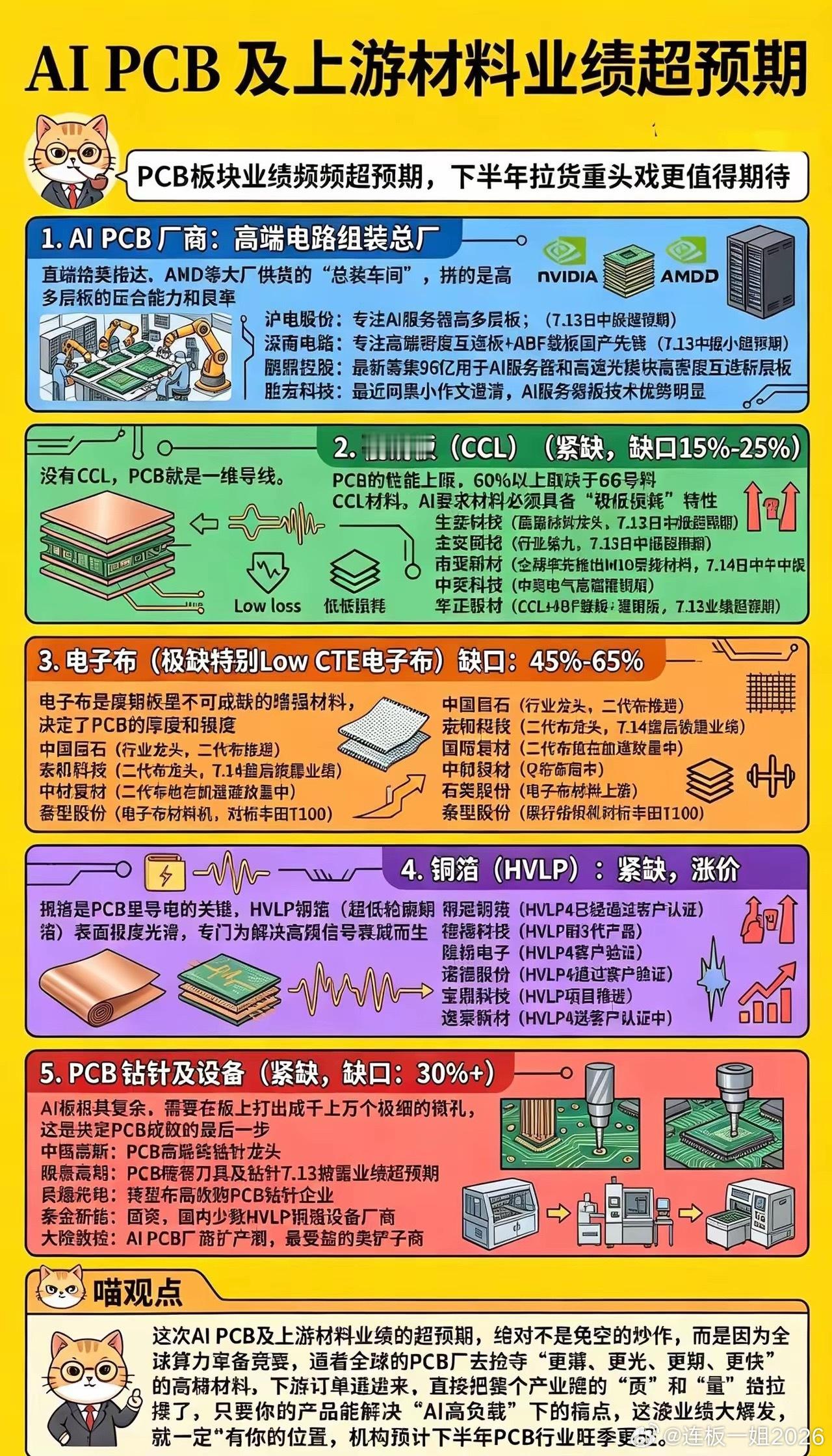 2026世界人工智能大会重磅催化！AI PCB全产业链业绩集体超预期一年一度的世