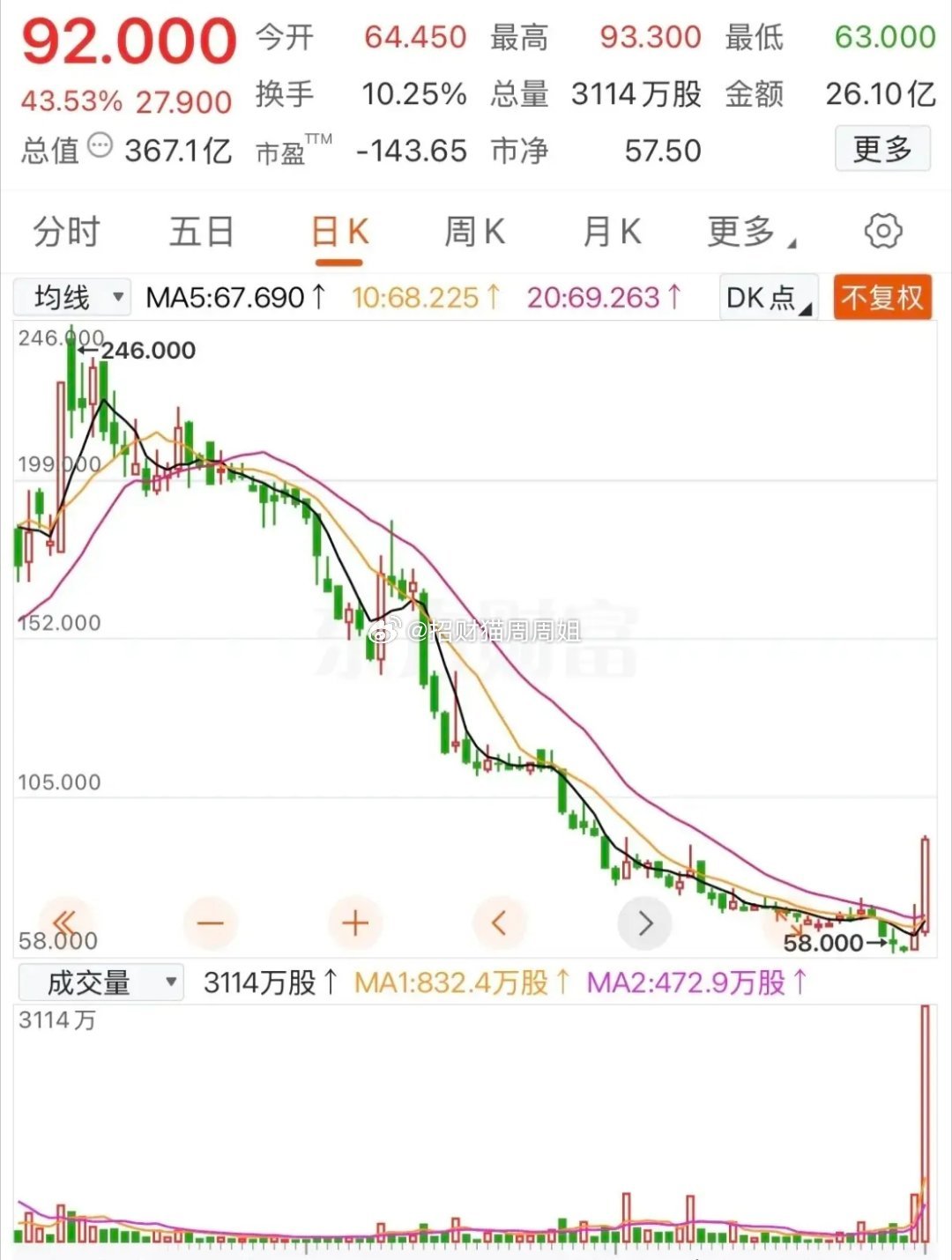 有位网友曾在股价245元时重仓买入10000股，实打实投入245万本金，本想顺势