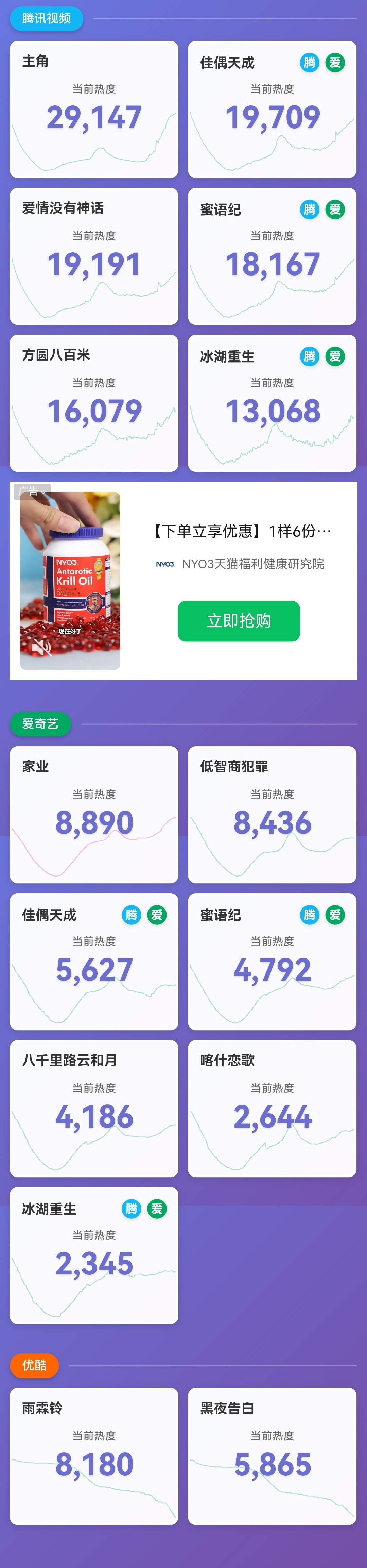 其他的热度都比昨天同期低，只有家业还在坚挺的热度比同期高，这个家业很牛逼了，杨紫
