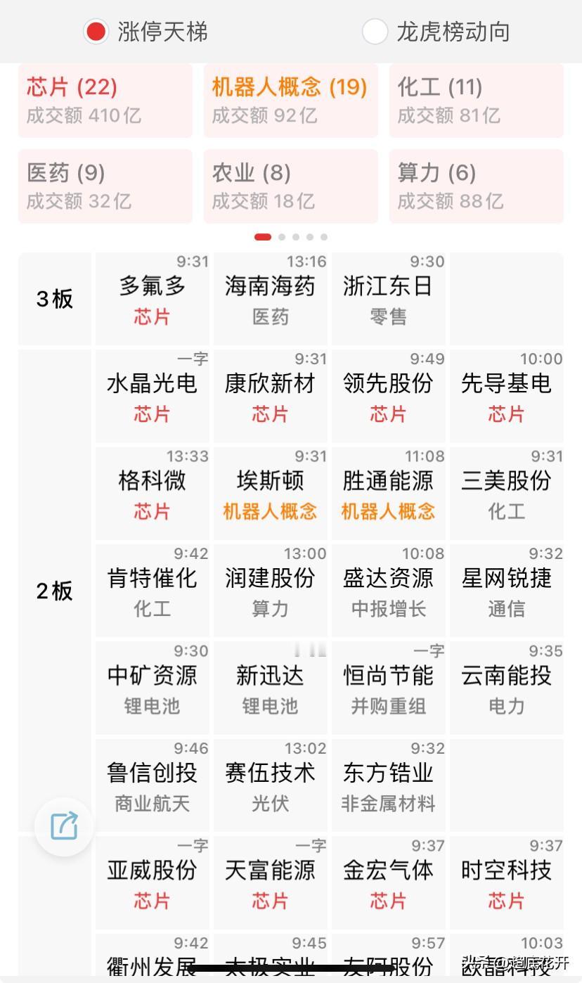 早盘出来大科技是走轮动补跌，昨天最强的玻璃基板快速下杀，好像要把昨天的涨幅回吐掉