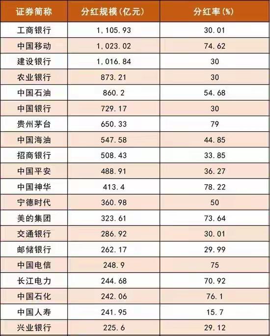 🔥A股“分红王”出炉！2.4万亿真金白银，谁在给股东“发钱”？
工商银行以11