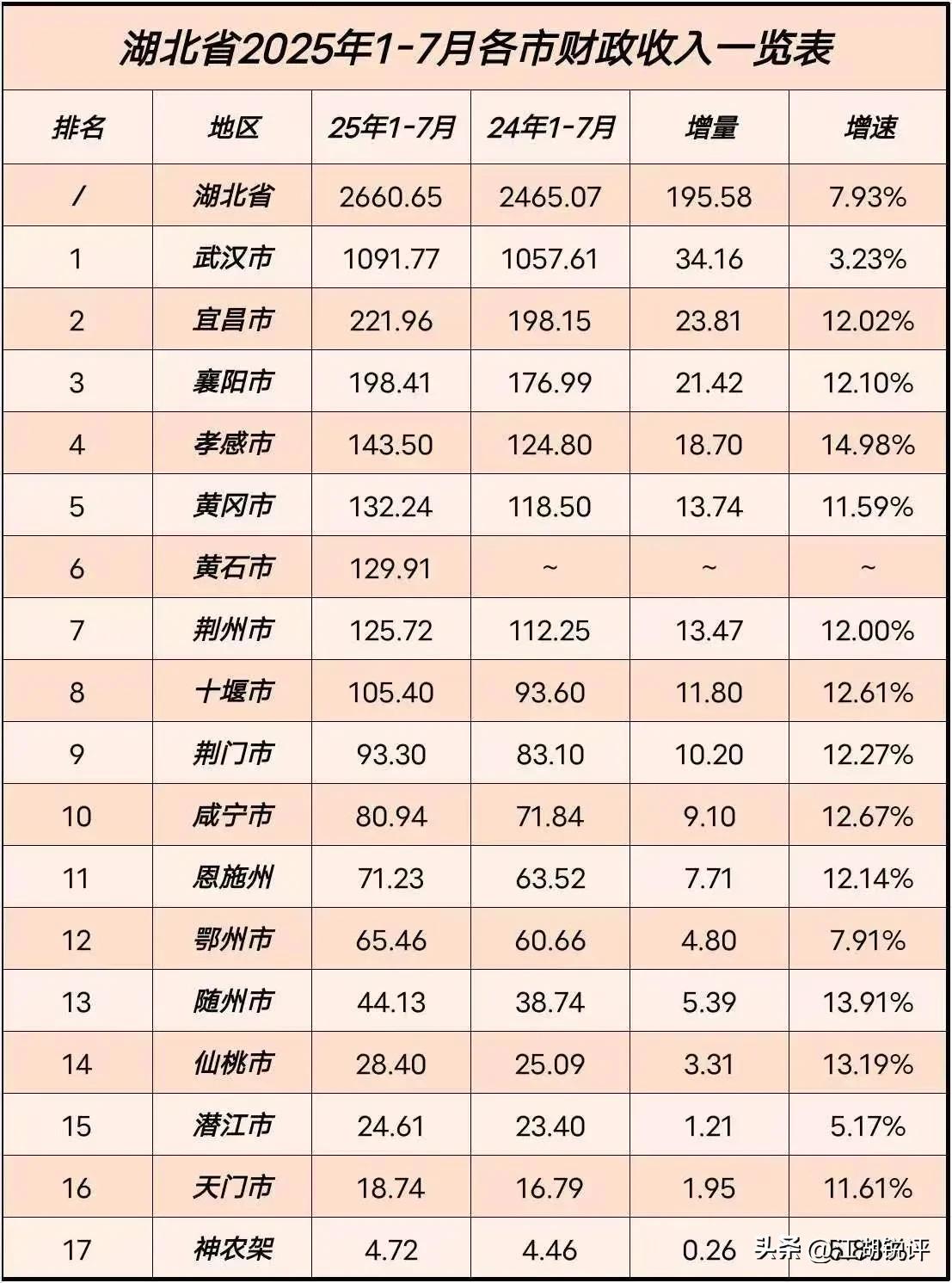 湖北省2025年1-7月各地市财政收入出炉，武汉是唯一破千亿的城市，宜昌、襄阳在