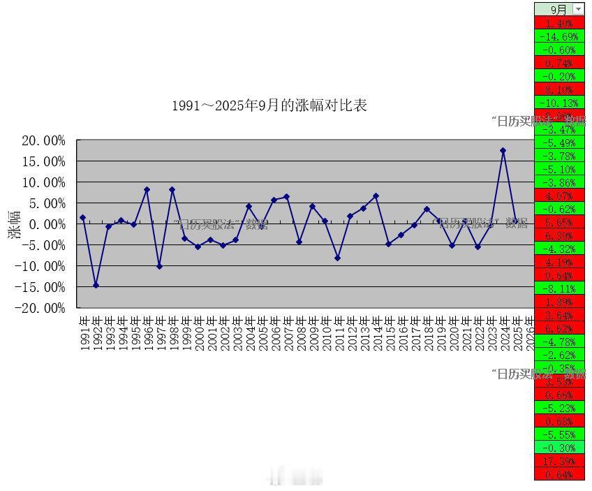 卖在九月？
从季节性来看，9月恰恰是标普500最容易承压的月份。过去30年，标普
