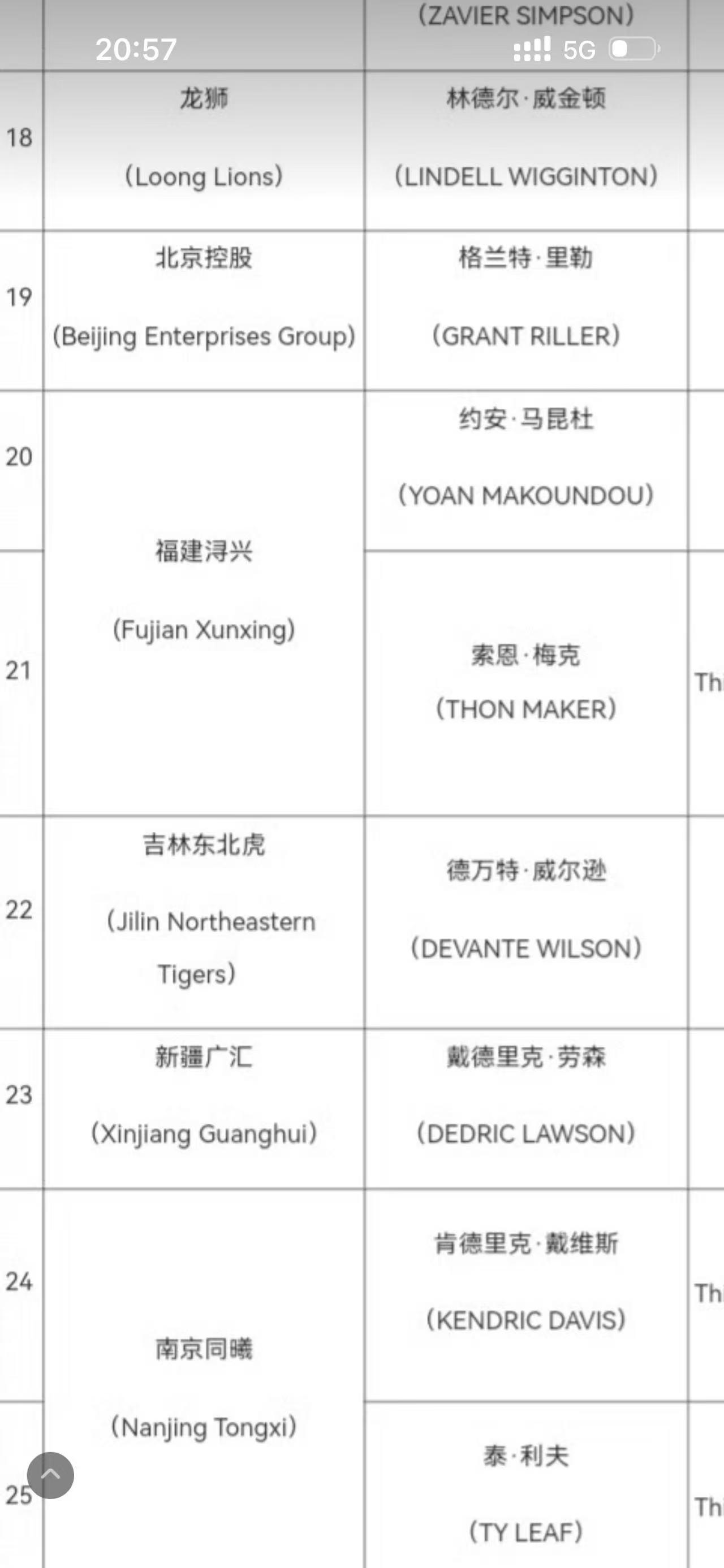 CBA公示206-2027赛季各俱乐部外援优先续约权名单。奎因萨姆纳获宏远俱乐部