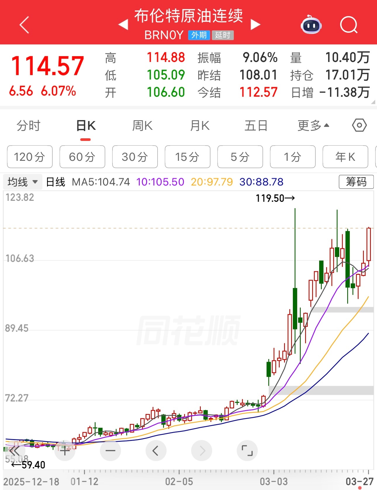 昨天布伦特原油大涨6.07%，导致世界股市下跌，欧洲和美股大跌，对了，印度股市也