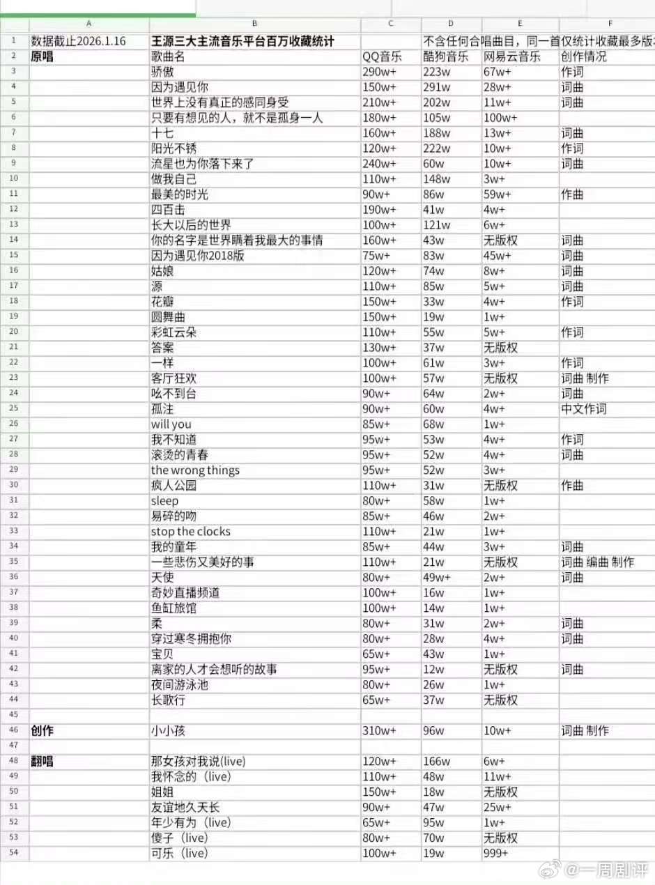 王源百万收藏歌单、王源全平台破百万收藏50首 王源每一首歌都好值得细品啊！非常治