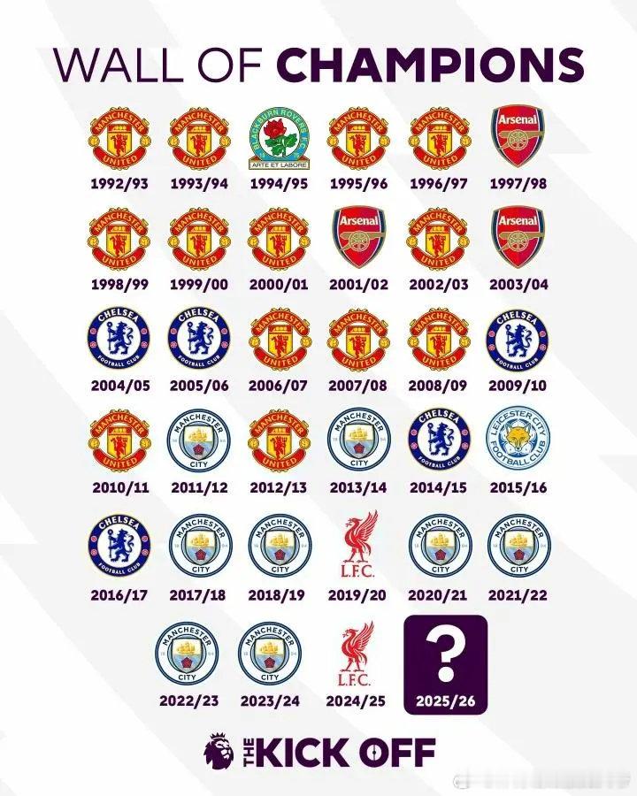 英超冠军墙：上红下篮格局明显[哈哈] ​ cr：八哥爱看球 ​​​