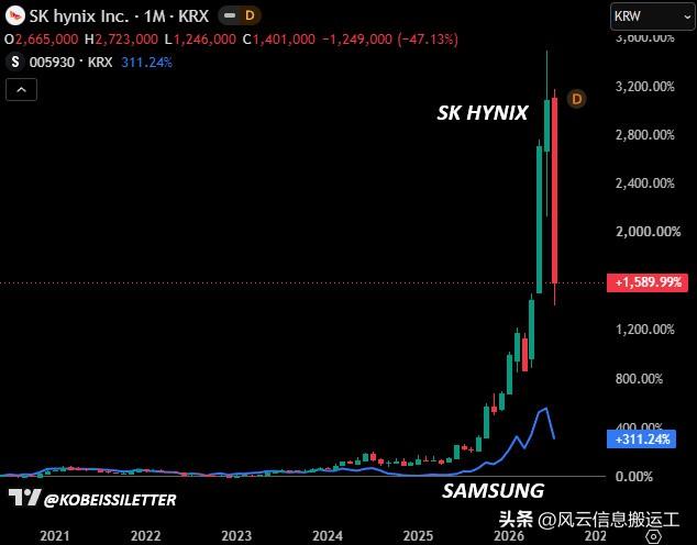 韩国股市到底发生了什么？

2025年12月至2026年6月期间，韩国股市飙升了