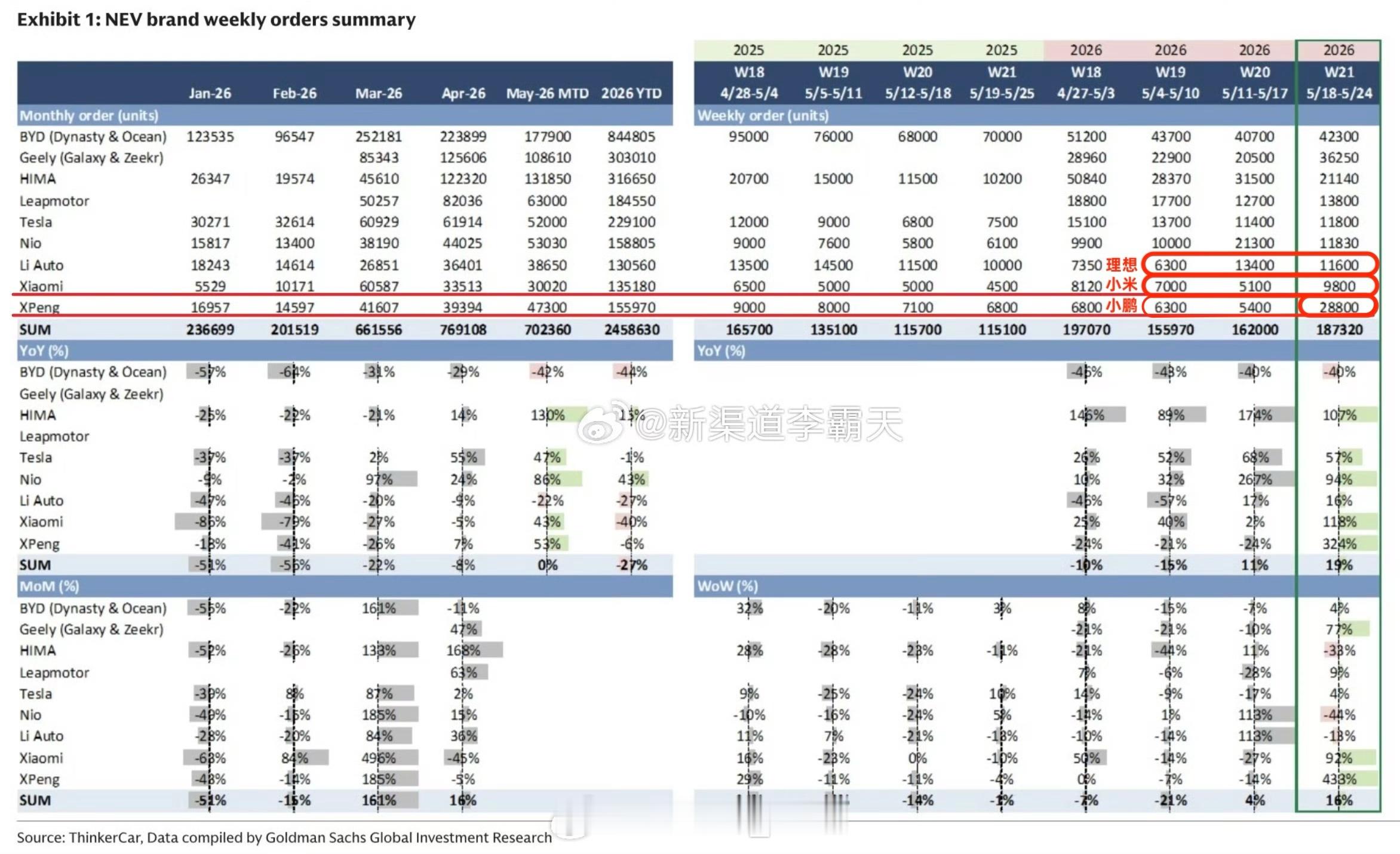 上周小米订单翻倍，小鹏订单大涨。YU7 新车标准版和GT上市，带动明显；小鹏 G