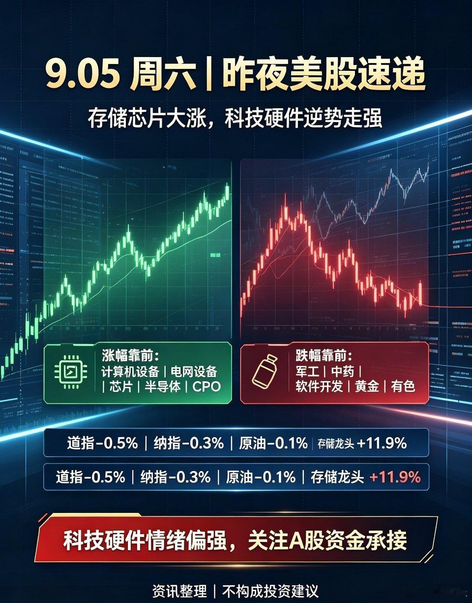 📝9.05周六｜昨夜美股收盘速递美股大盘整体收跌，但AI硬件走出独立行情。▫️