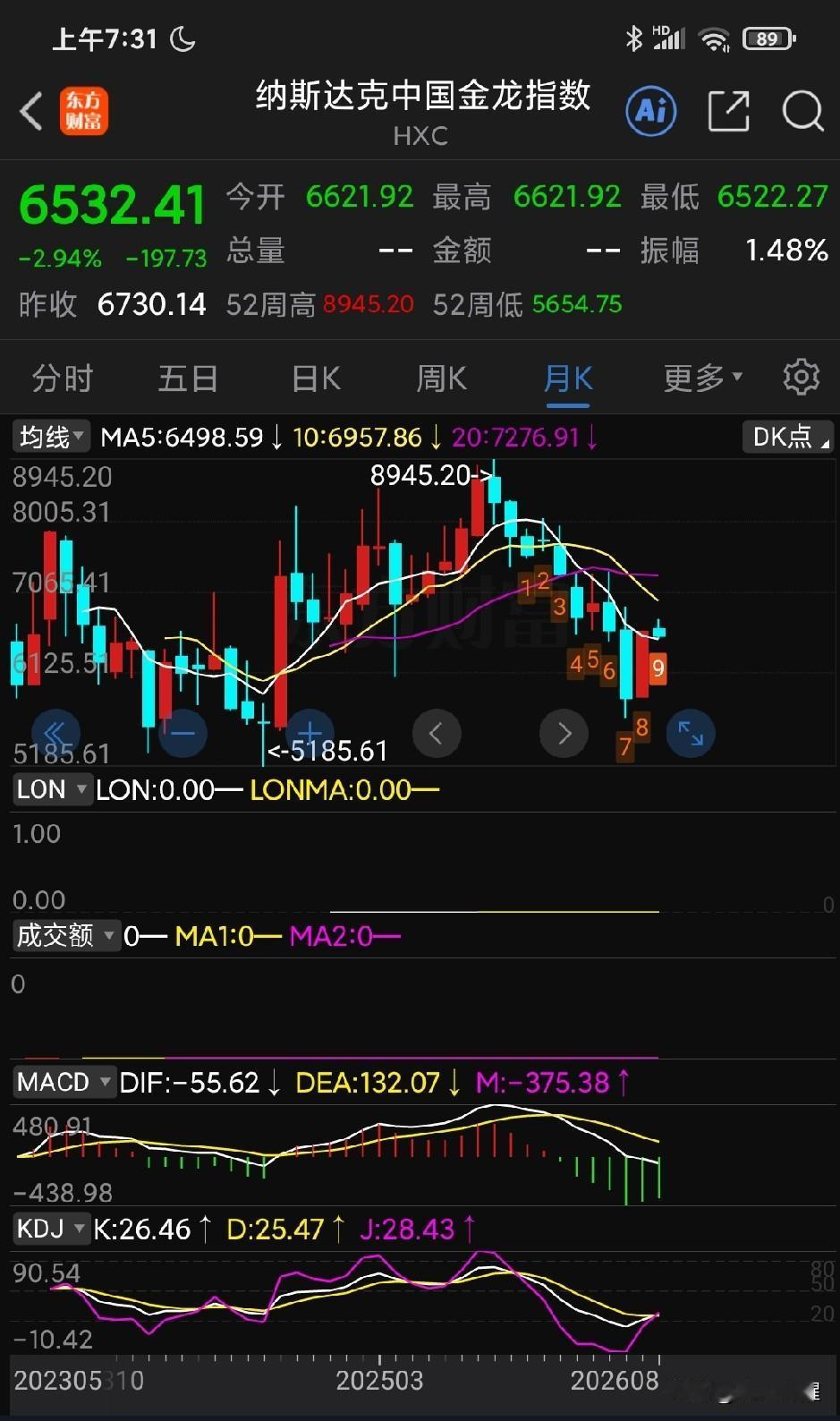 我去，看起来炒 A 股的人还是很幸福的呀？！美股中概股纳斯达克中国金龙指数这一轮