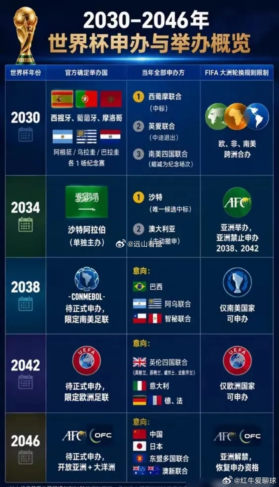 日本足协主席说要联合中国韩国一起申办2046年世界杯，还说去年3月就和中国、韩国