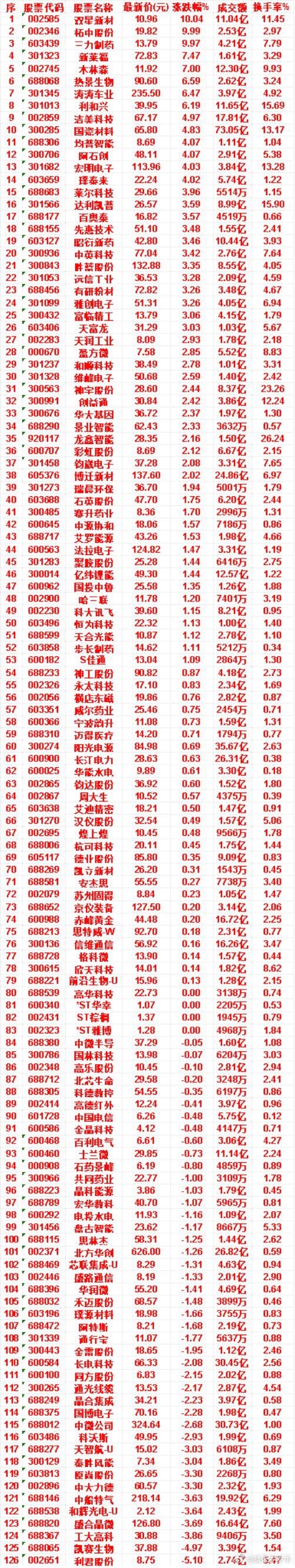 9月14日，KDJ日线金叉的名单汇总双星新材：最新价 10.96元，涨跌幅 10