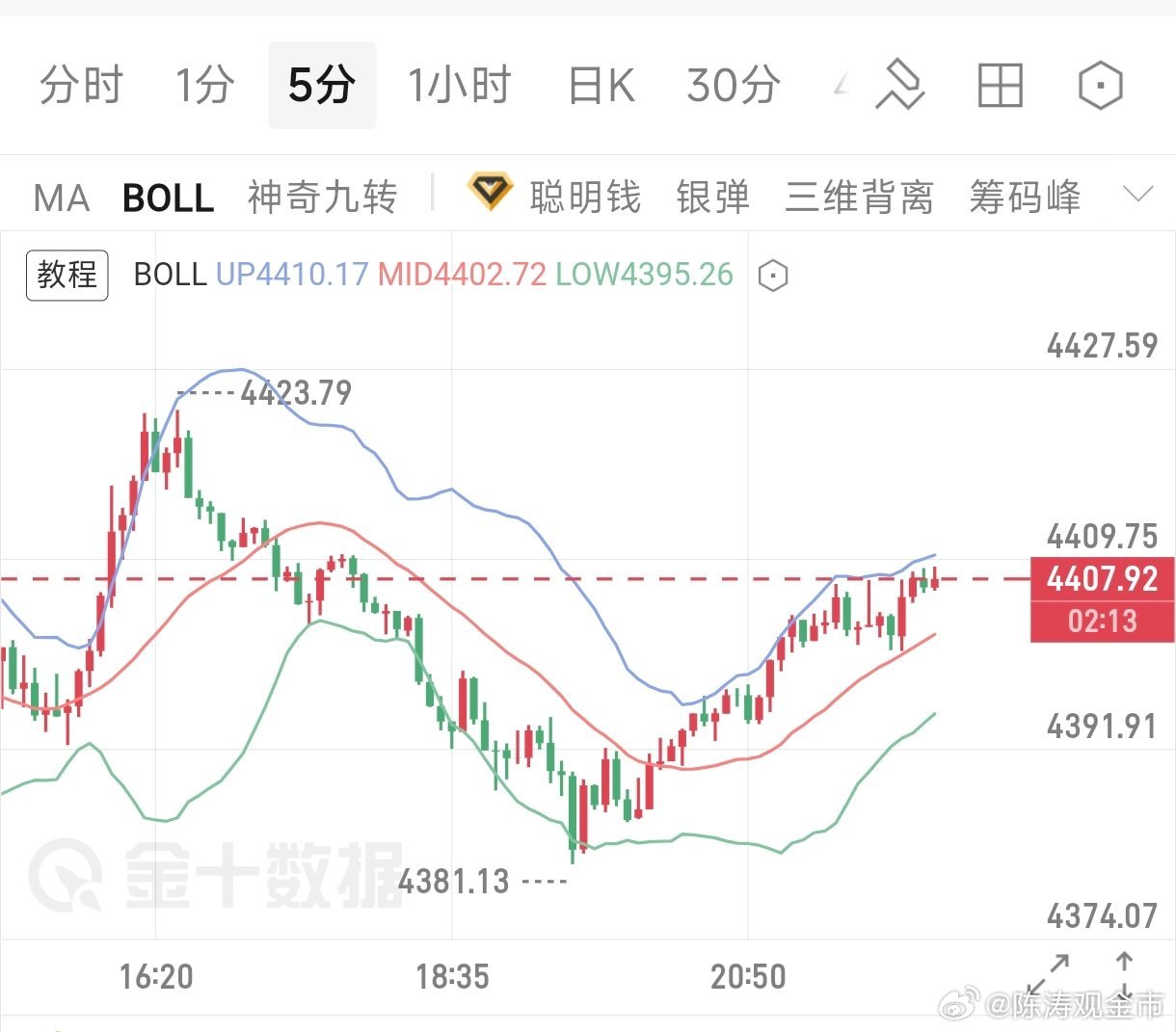 这行情没啥波动兄弟们关注一下10-20区间的空看4380附近没啥波动大概率承压下