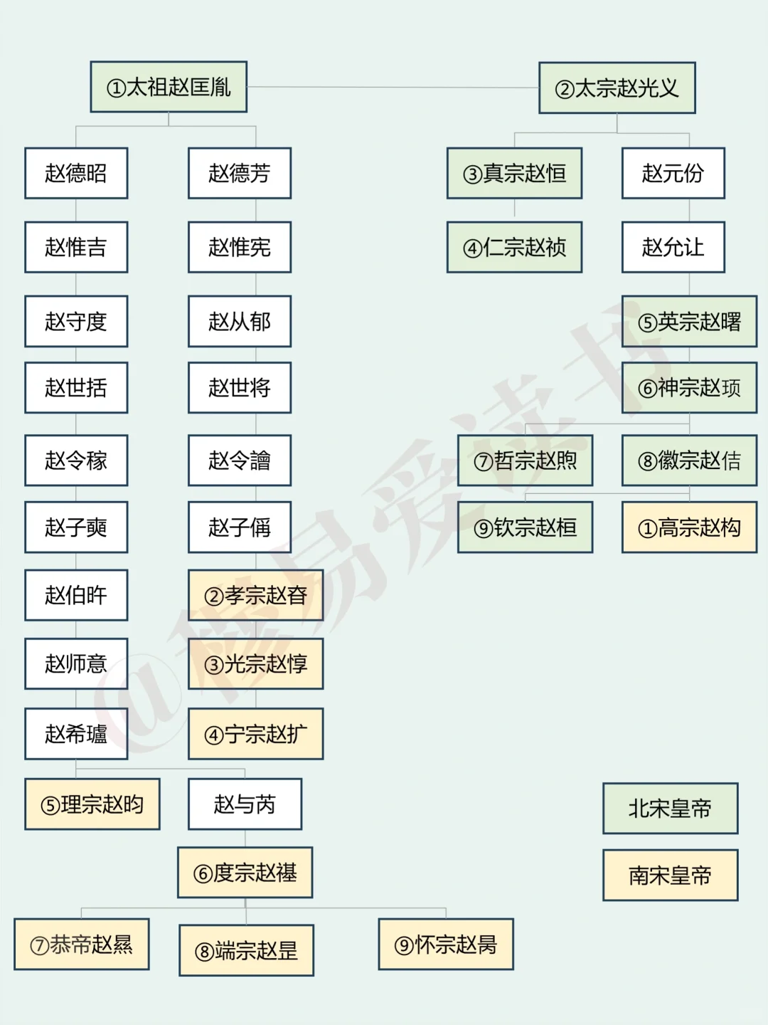 宋朝皇帝平均每隔3代就绝嗣，这……