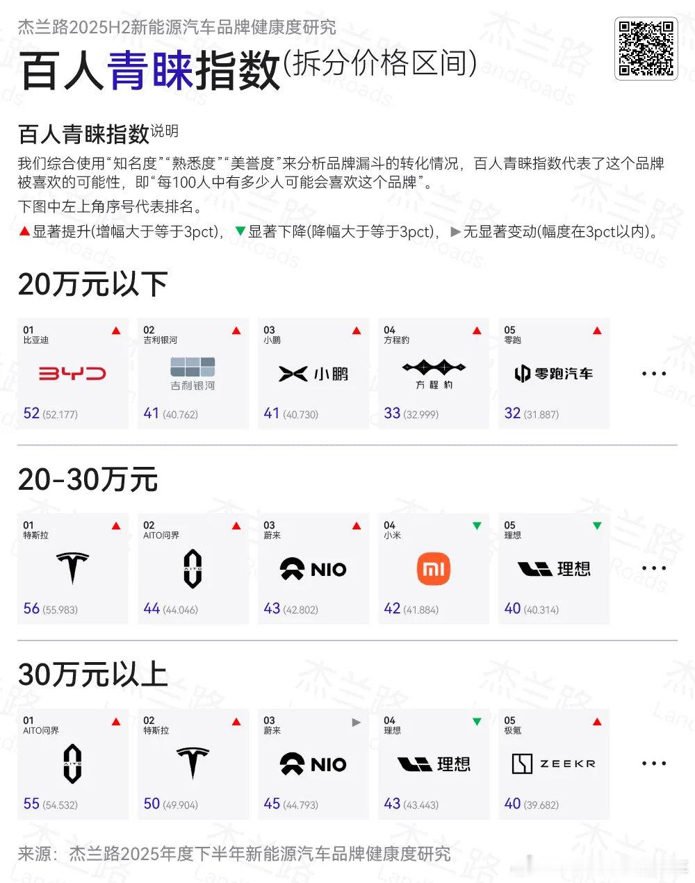 20-30万区间以及30万以上区间，蔚来、问界、特斯拉的青睐指数位居前三，整体上