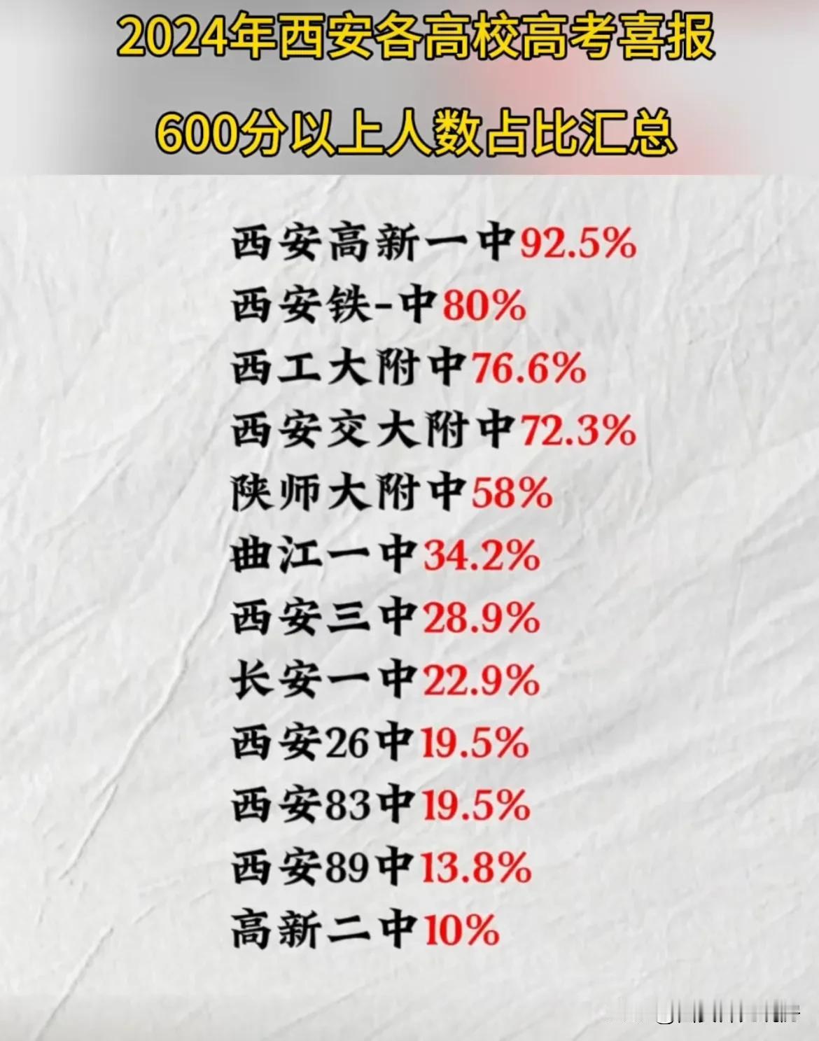2024西安高考喜报600分以上人数占比汇总