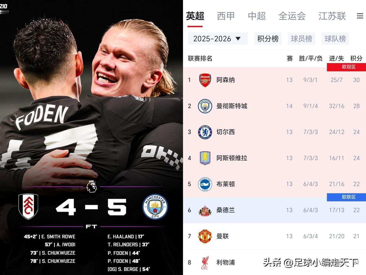 曼城就这状态还想和阿森纳争冠？前场美如画后场烂成渣，连续两场防守都是一坨。这场从