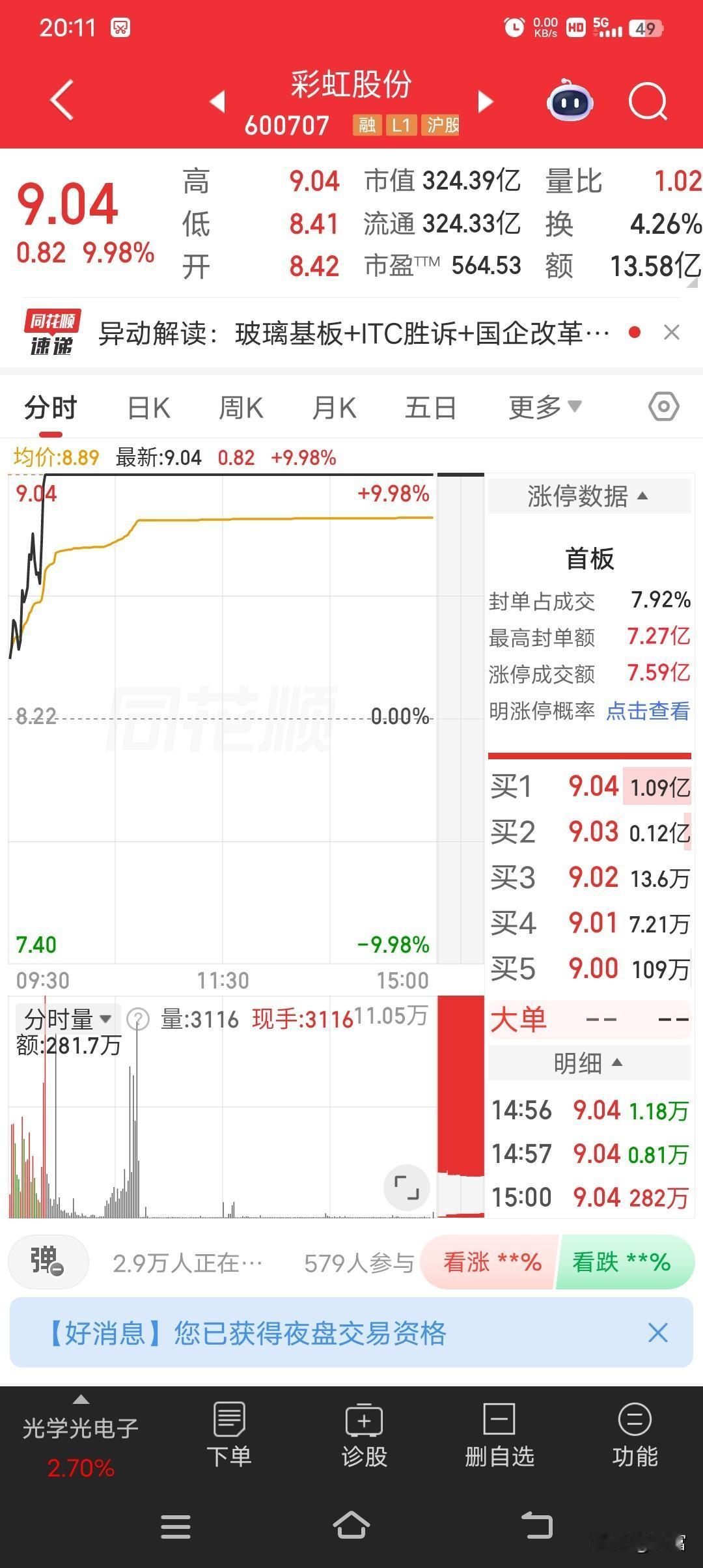 彩虹股份涨停封板，最新价9.04。这消息一出来，不知道多少股民心里乐开了花。在股