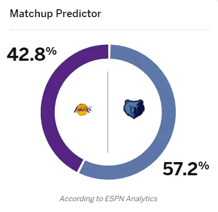 明日湖人对阵灰熊，胜率高达42.8%！东契奇状态被升级为出战成疑，但他上一场没有