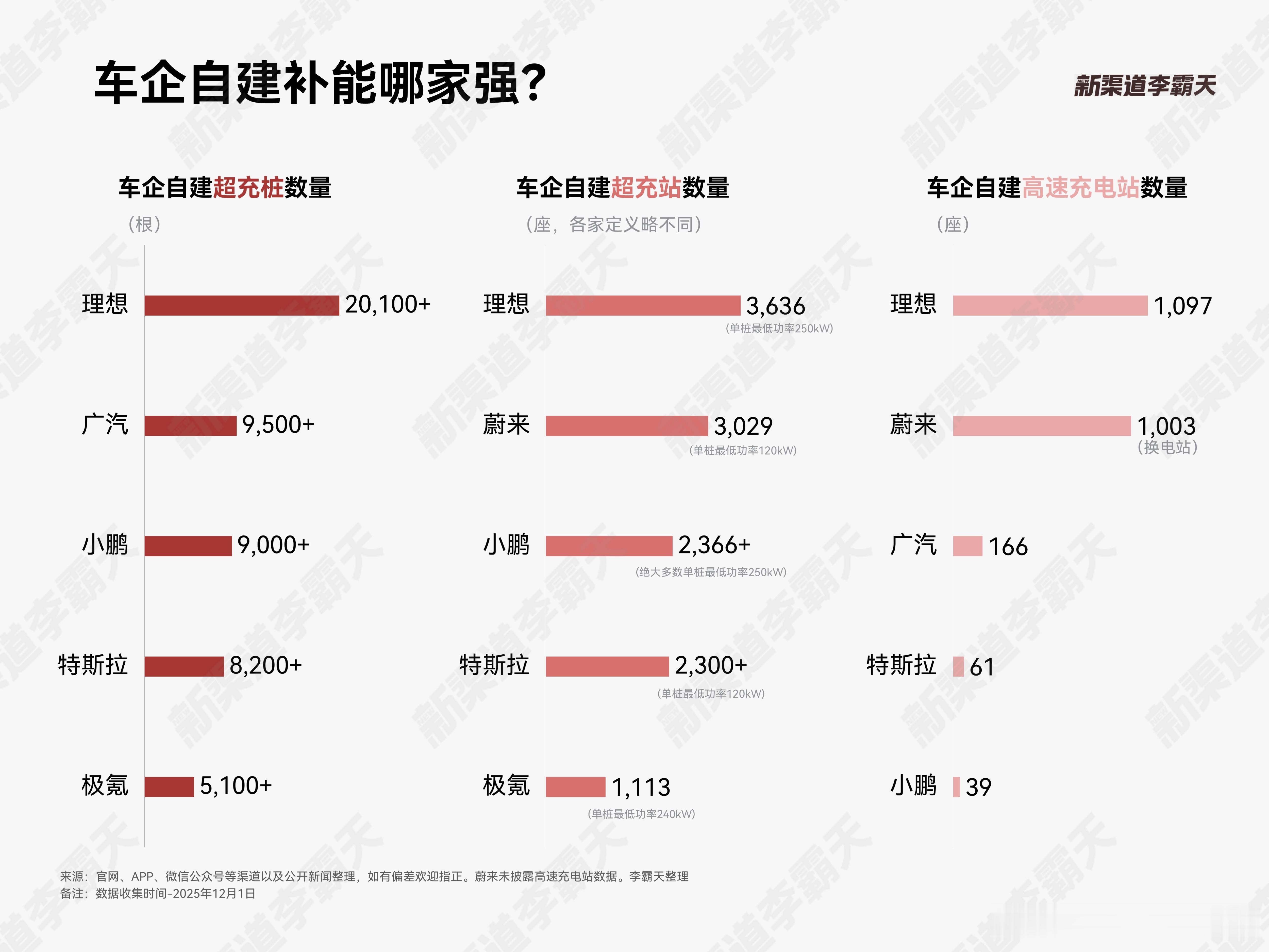 不知不觉，我们跟踪理想自建补能建设都一年多啦（后期改为月更），算是完完整整见证了