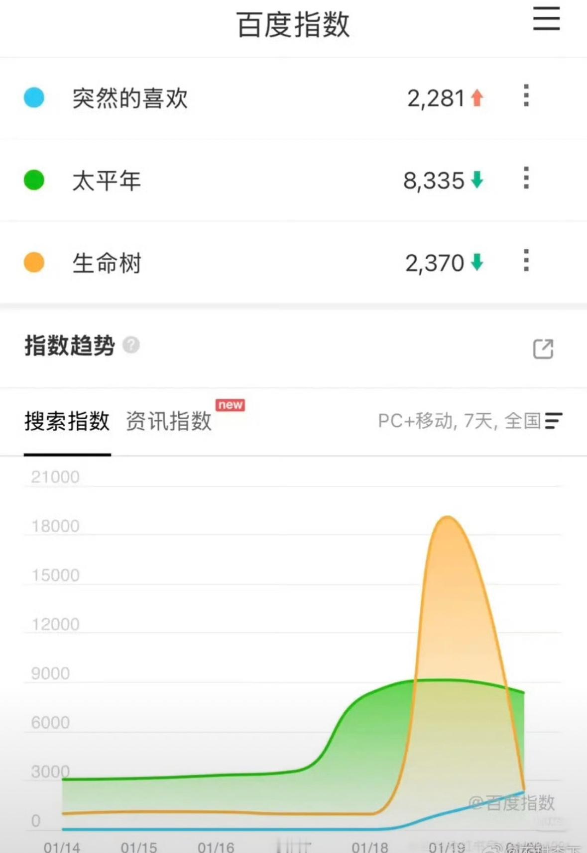 生命树的百指就和过山车一样