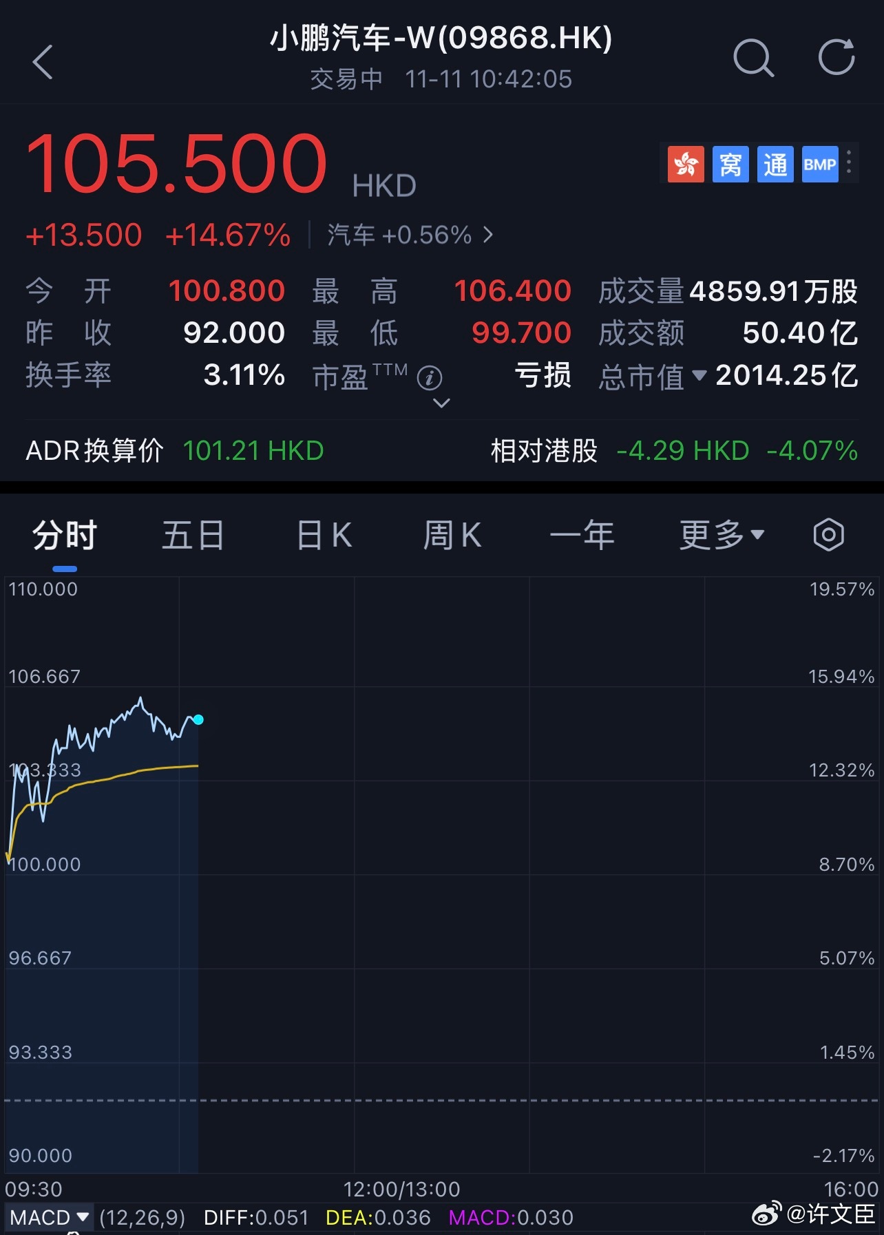 小鹏汽车大涨超16%有一说一，假如蔚来股价的表现有小鹏一半强，持有华宝的我们都可