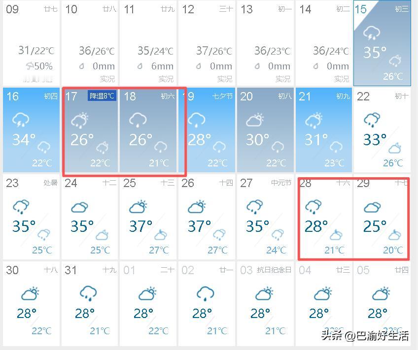 超级大喜讯，再坚持两天，成都就要大降温，下周一骤降8℃，要一夜入秋吗？刚看了下最